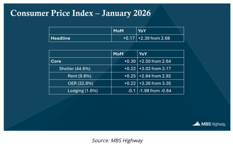 Consumer Price Index