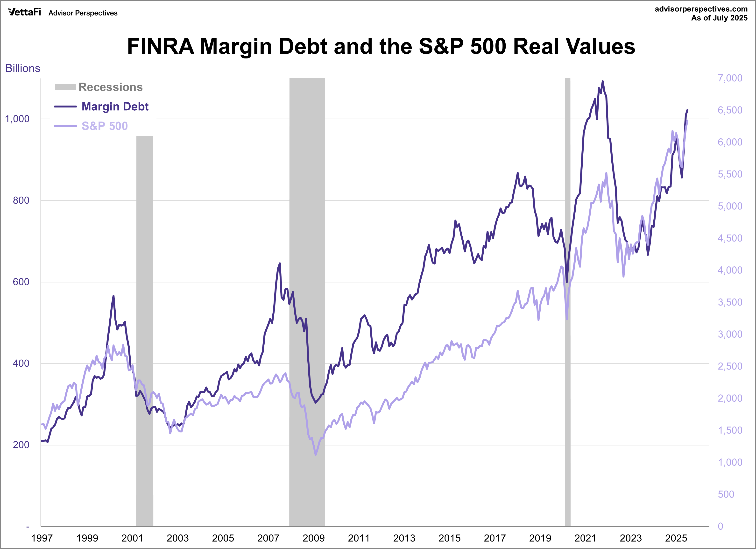 Margin Debt