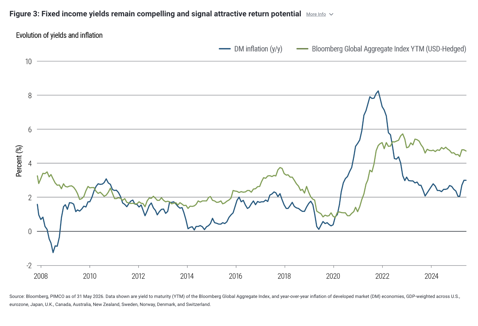 Figure 3: Fixed income yields remain compelling and signal attractive return potential More Info