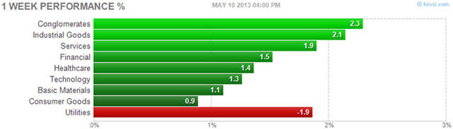 “1WkPerf%”