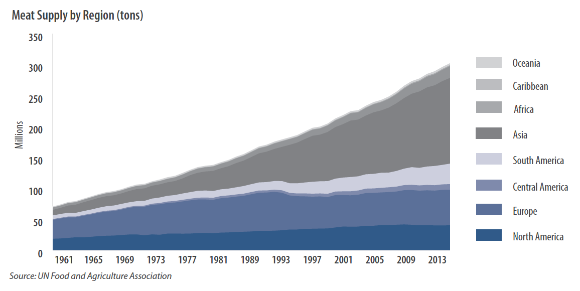 Meat Supply by Region (tons) Meat Supply by Region (tons)