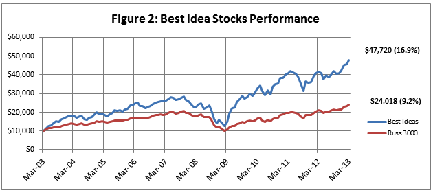 Best Idea Stocks Performance