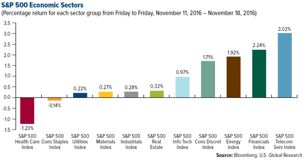 SP 500 Economic Sectors