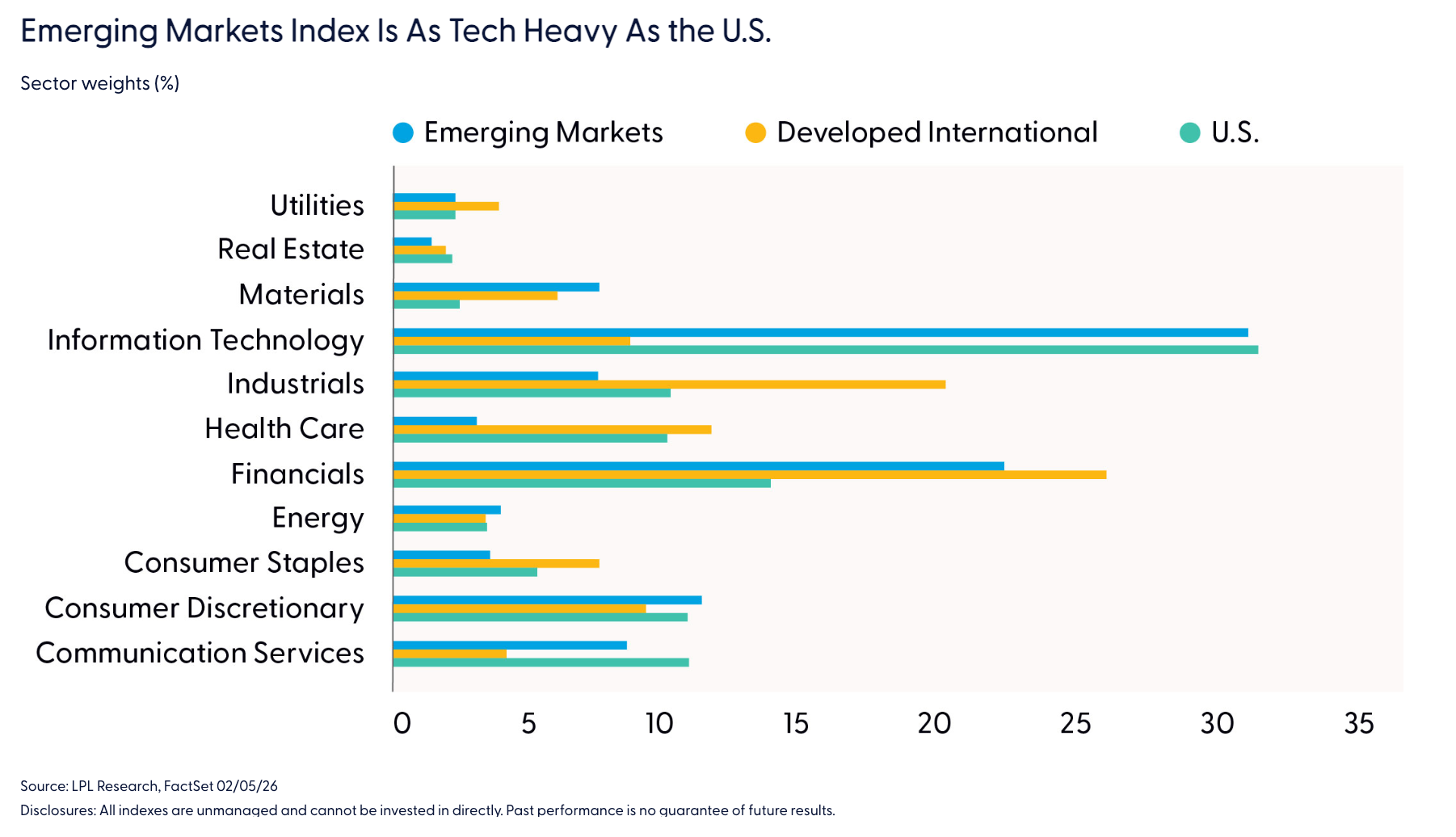 Emerging Markets Index Is As Tech Heavy As the U.S.