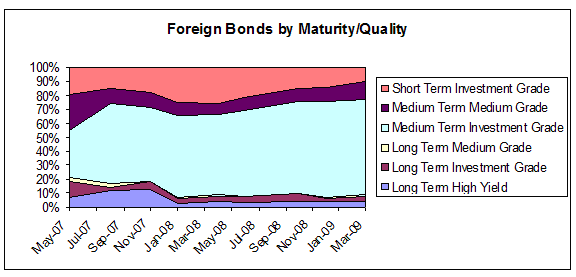 Foreign Bonds by Maturity/Quality