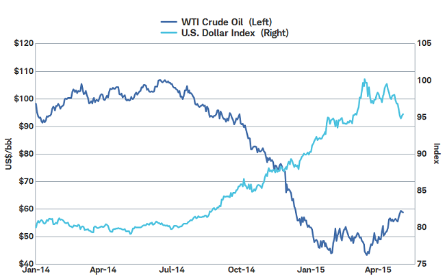 Dollar has stabilized and oil likely bottomed in March