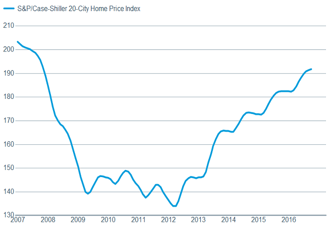 Home prices continue to rise