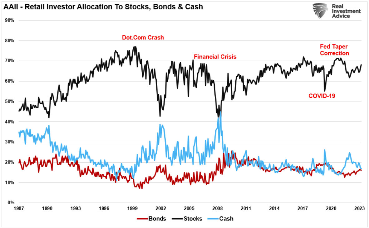 retail investor allocation