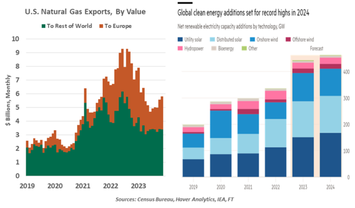 U.S. Natural gas