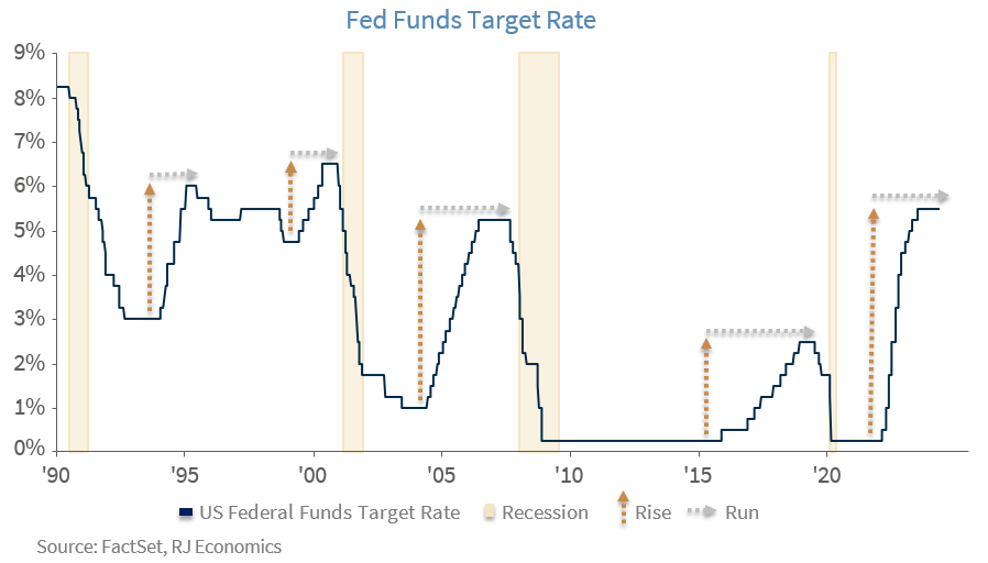 Federal Funds Target Rate