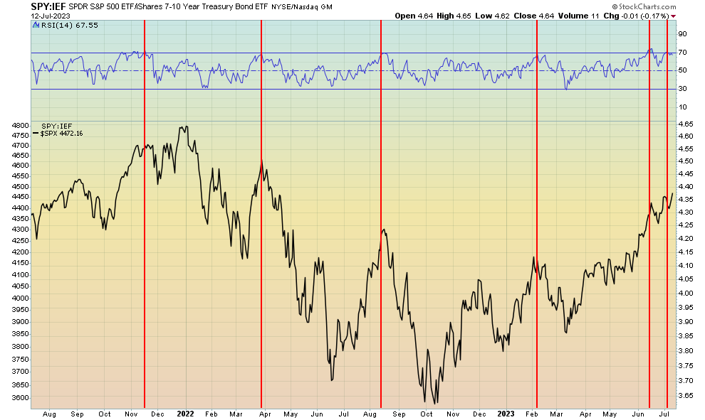 SPDR S and P 500 ETF