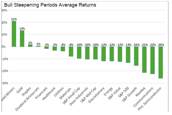 bull periods