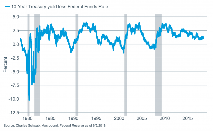 10-year Treasury yield less Fed target rate