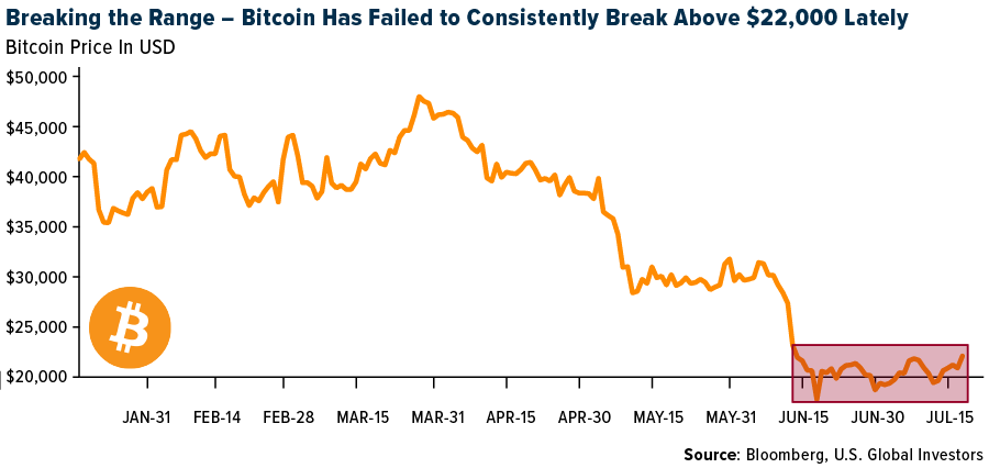 Breaking the Range - Bitcoin Has Failed to Consistently Break Above $22,000 Lately