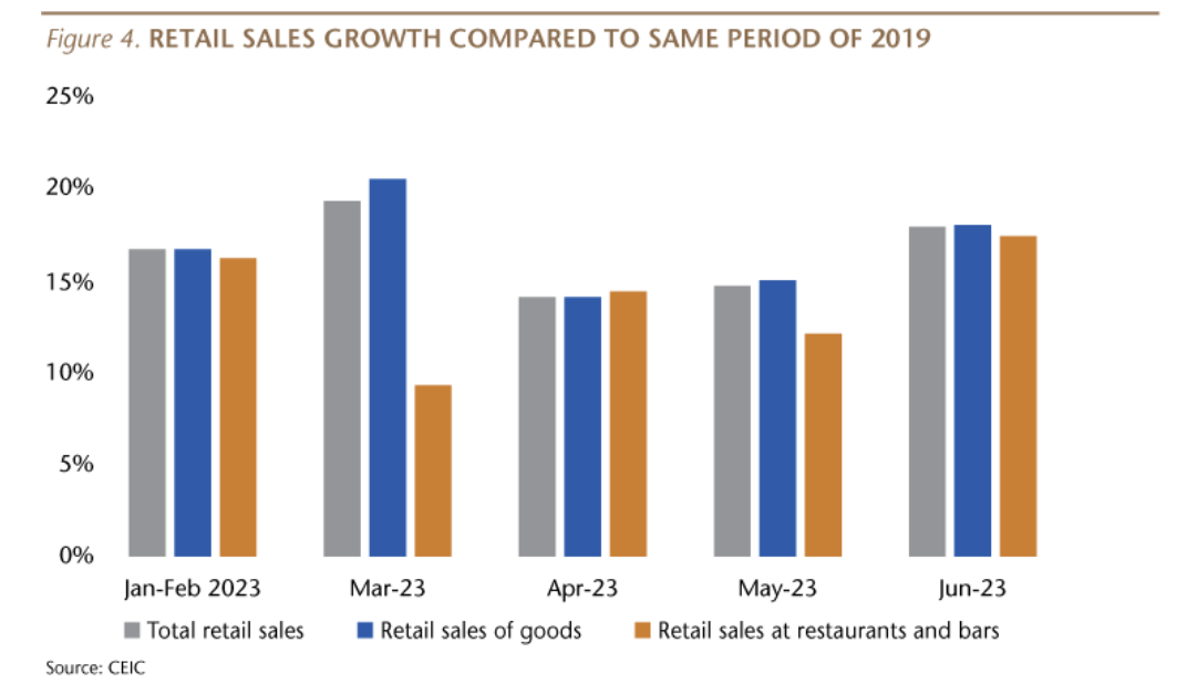 Retail Sales Growth Compared to the same period of 2019