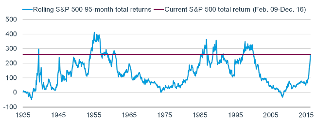 Rolling 95-month totals
