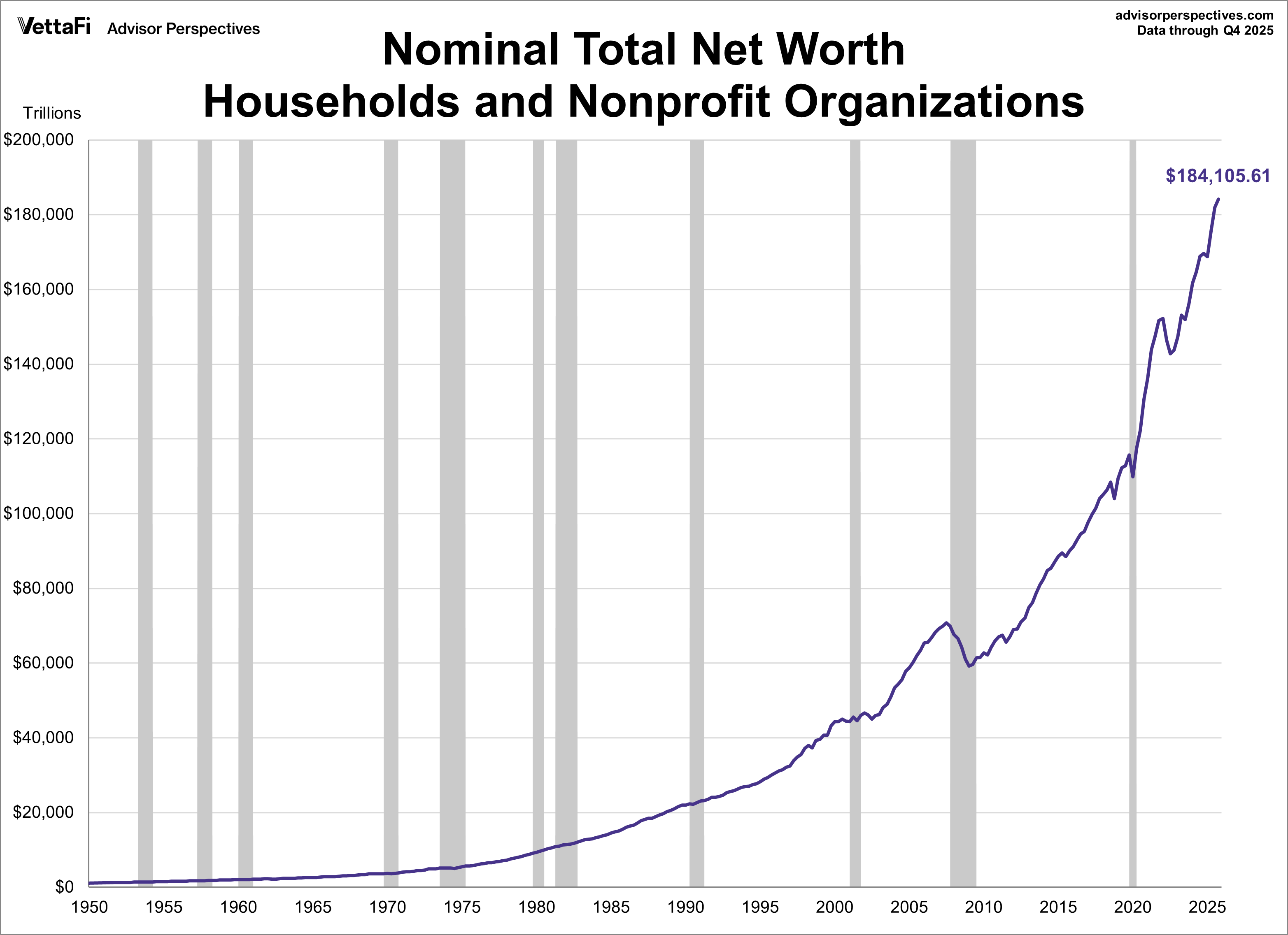 Household and Nonprofit Organizations Net Worth