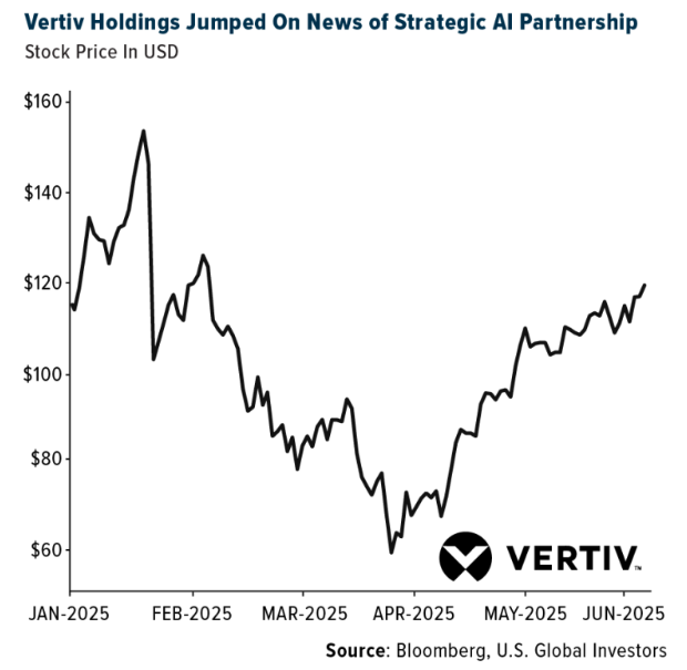 Vertiv Holdings graph