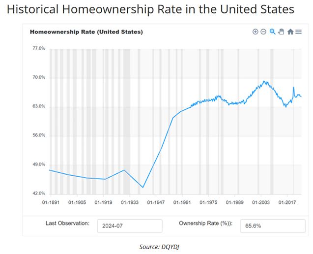 historical homeownership