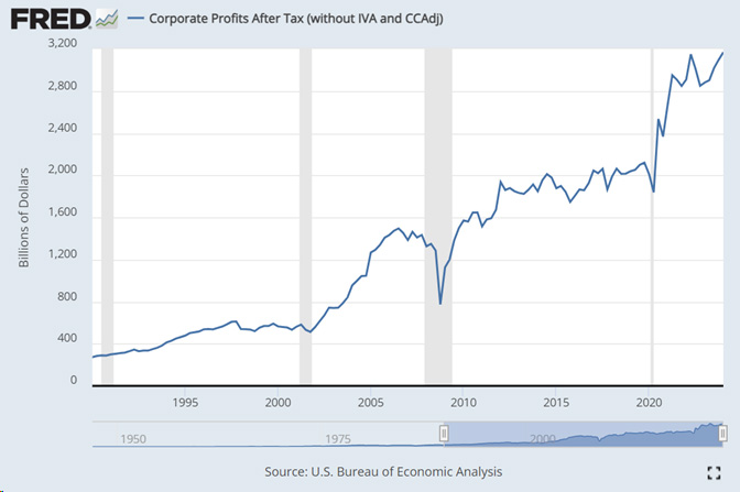 Corporate Profits After Tax