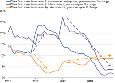 China fixed asset investment components