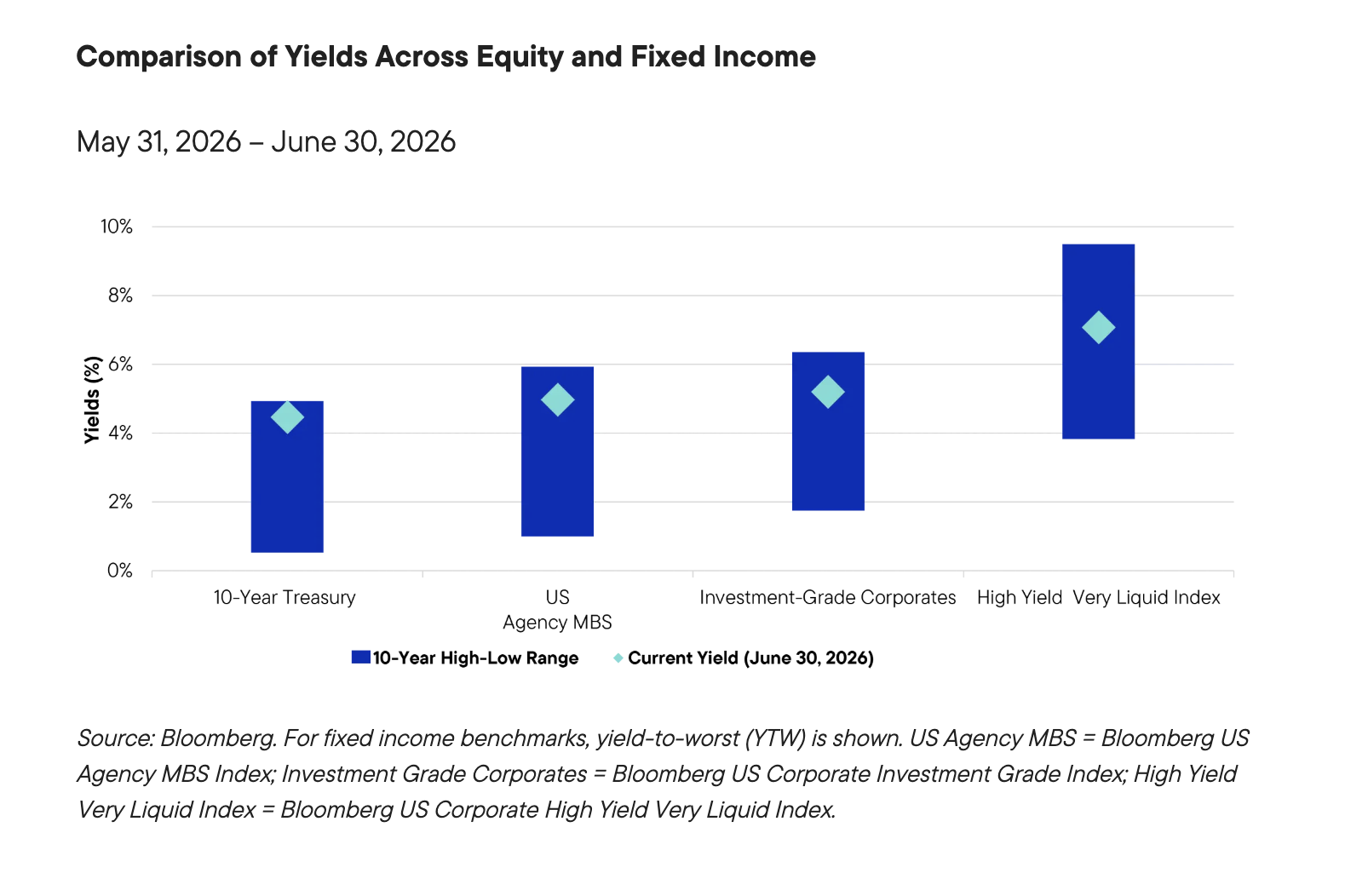 Comparison of Yields Across Equity and Fixed Income