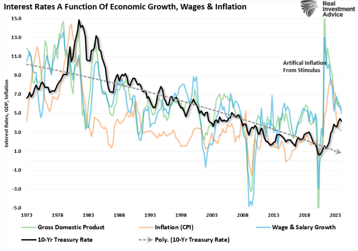 interest rates