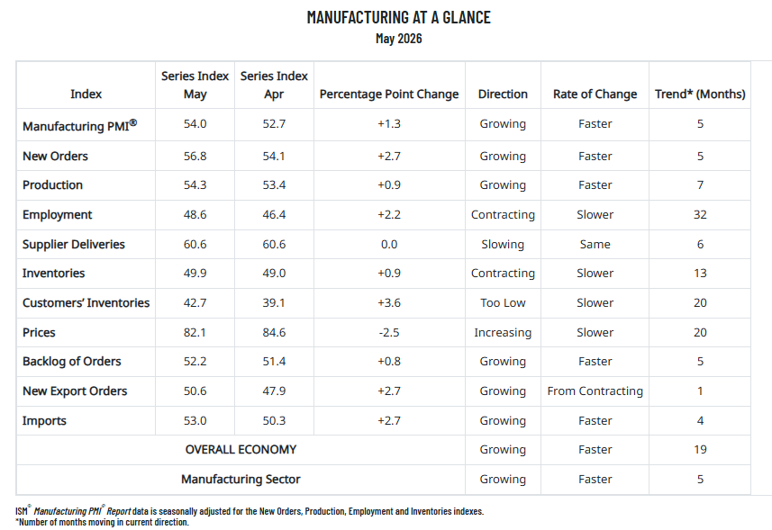 ISM Manufacturing PMI components