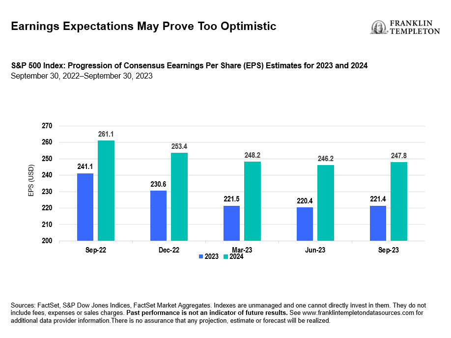 Earnings Expectations May Prove Too Optimistic