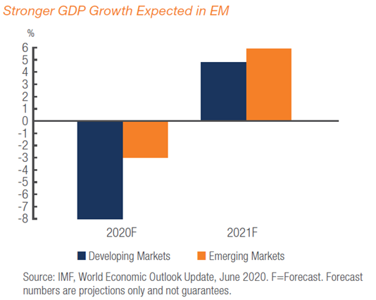 Emerging Market Equity countries have higher GDP growth forecasts