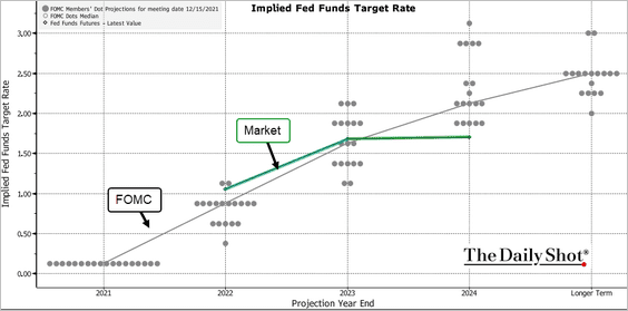 Rate Hikes, Rate Hikes: The Fed Won’t Hike Nearly As Much As Expected