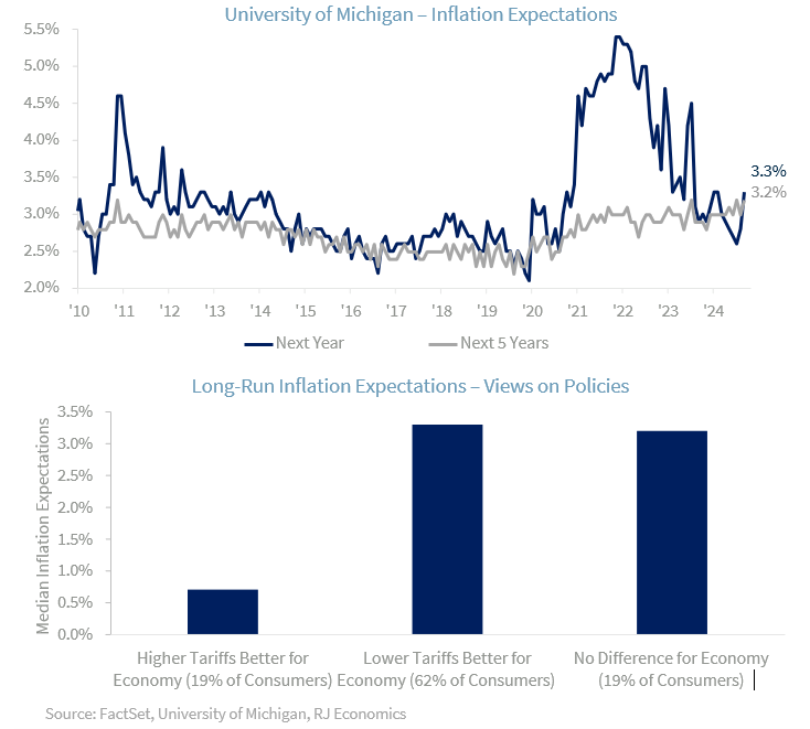 UofM Inflation Expectations