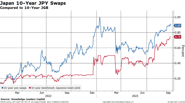 Japan 10 Year JPY Swaps