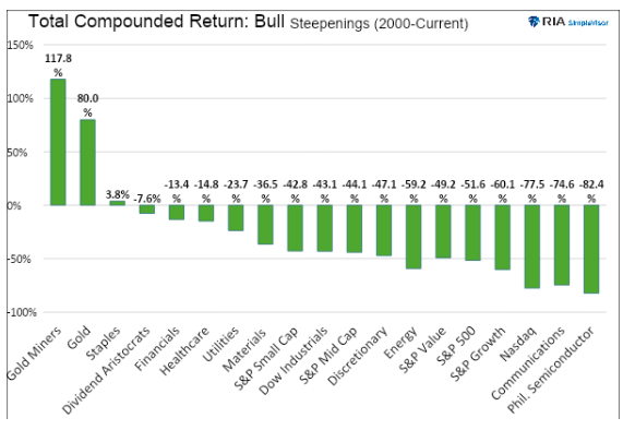 total compounded