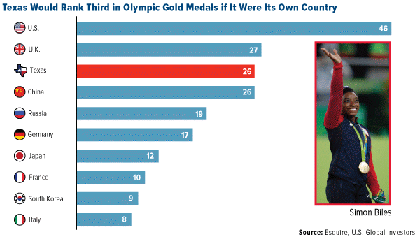 Texas would rank third in Olympic gold medals if it were its own country