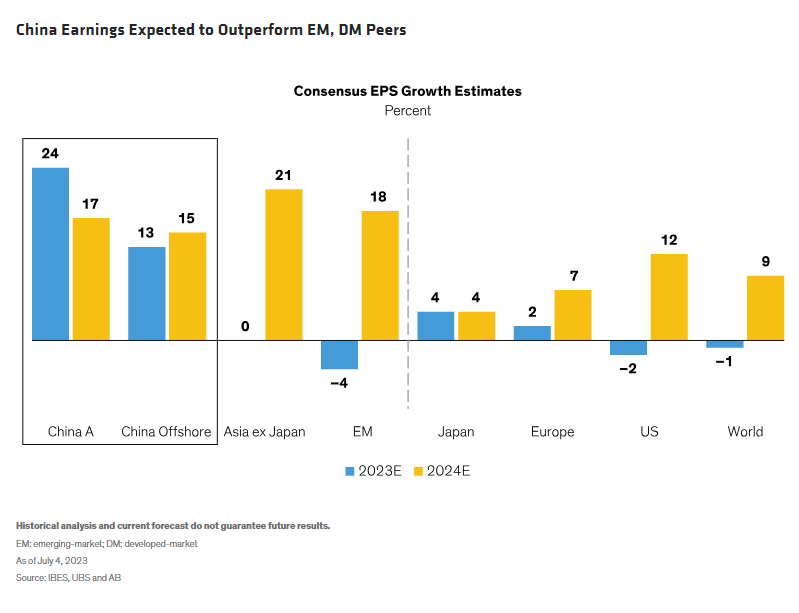 China Earnings Expected to Outperform EM, DM Peers