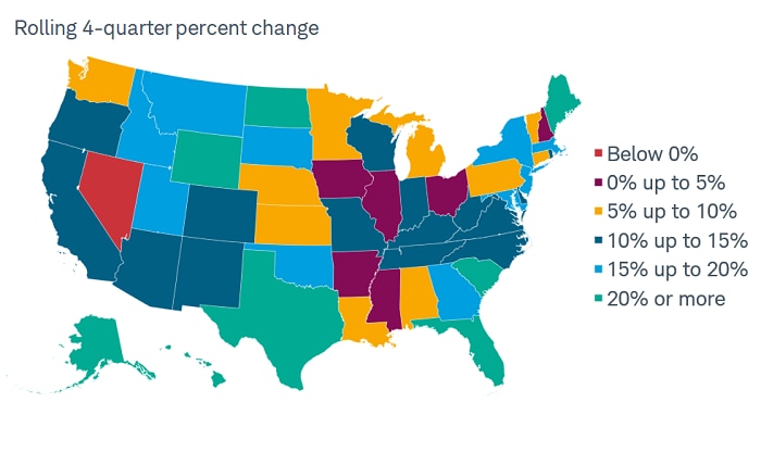 Chart shows the rolling 4-quarter percentage change in tax revenues for each state. Only Nevada has experienced a decline. 