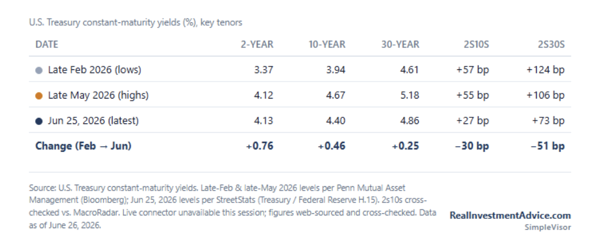 u.s. treasury constant