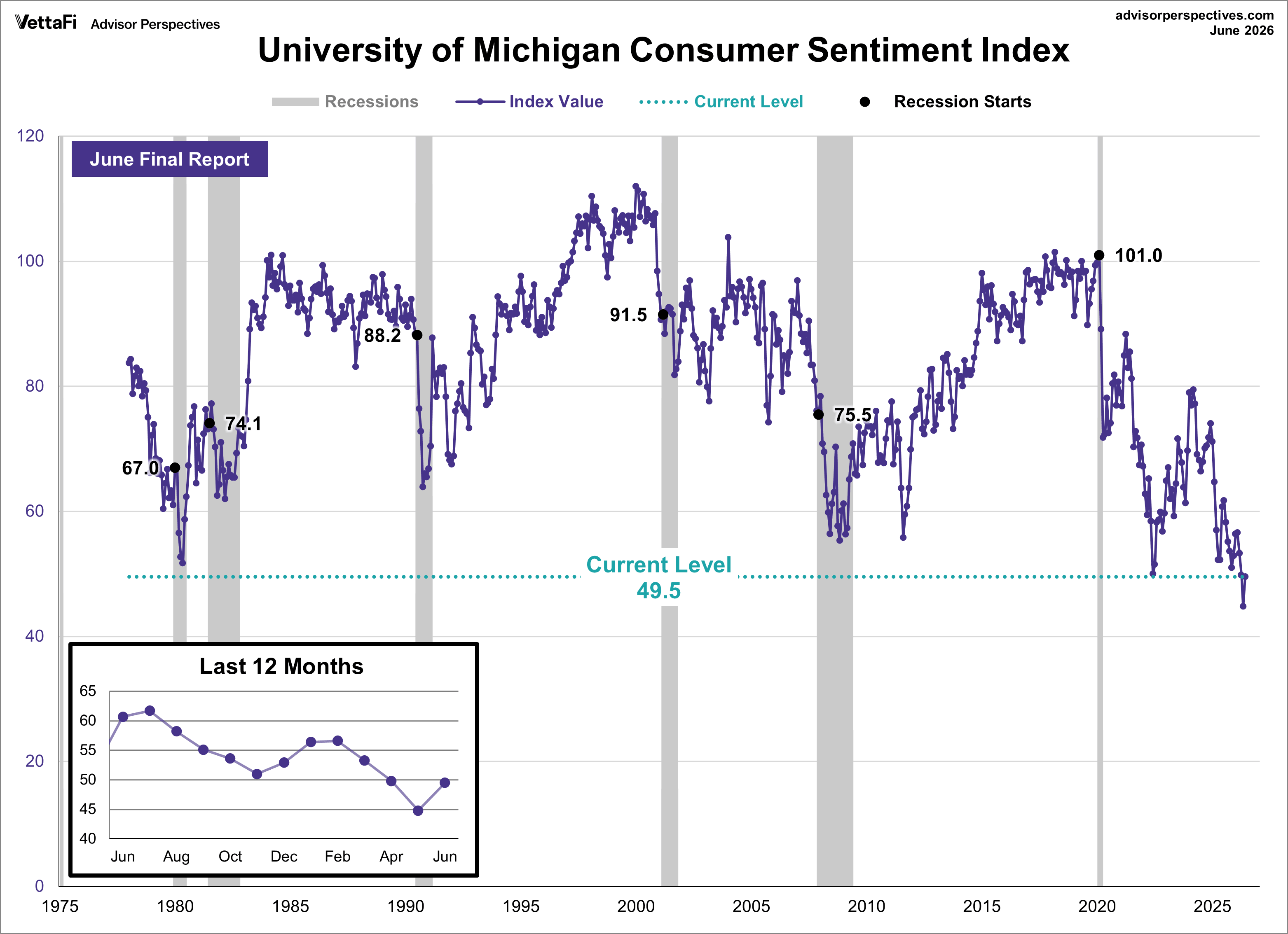 Consumer Sentiment Index