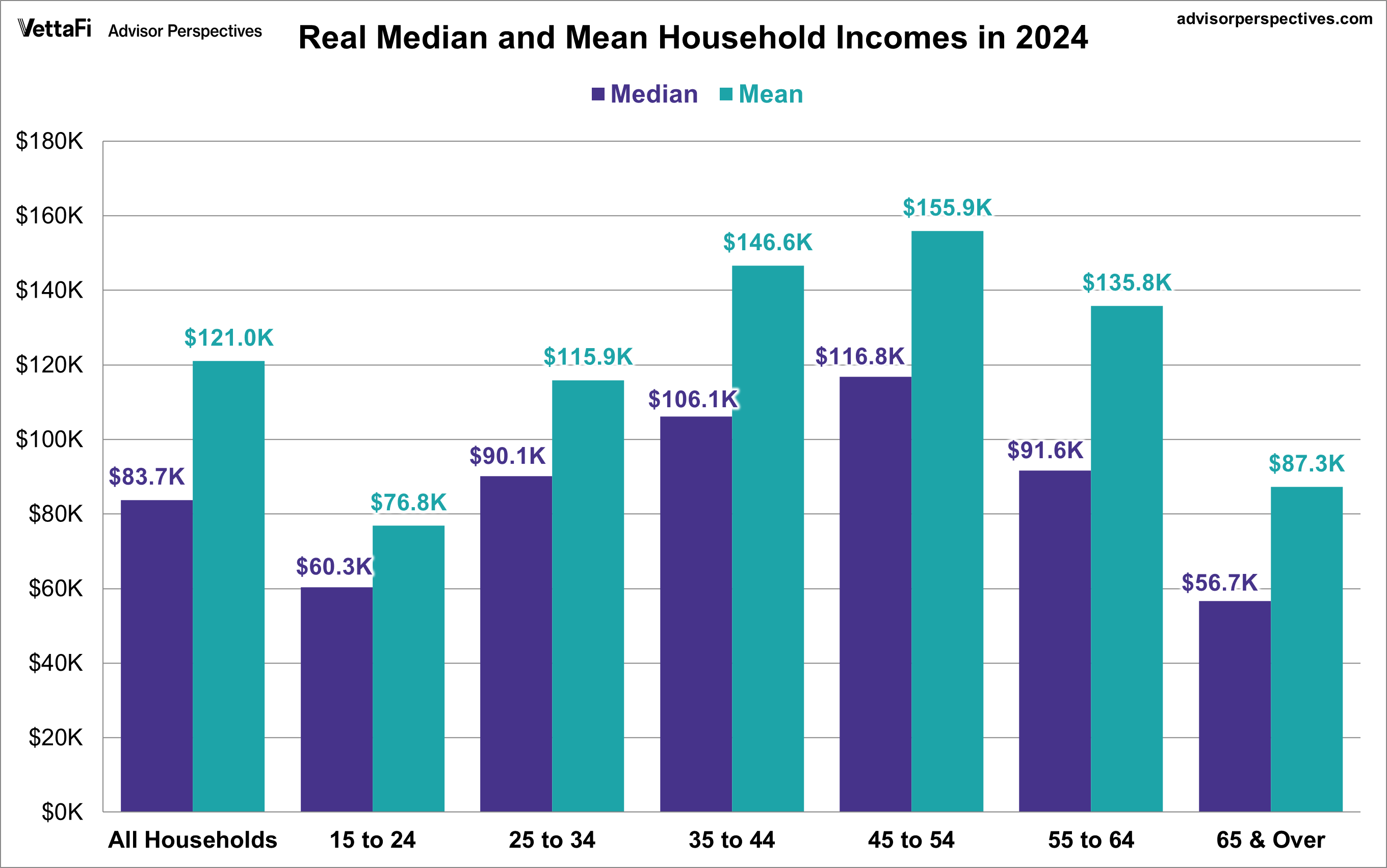 Household Incomes Mean and Median in 2022