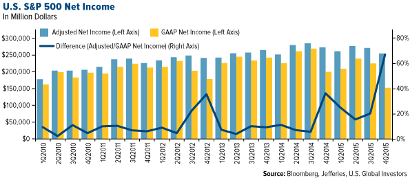 U.S. S&P 500 Net Income