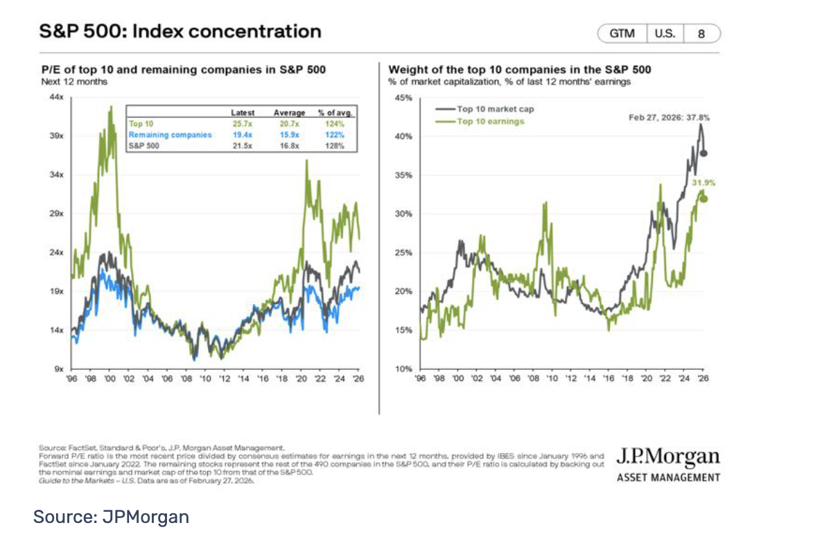 S&P 500 index