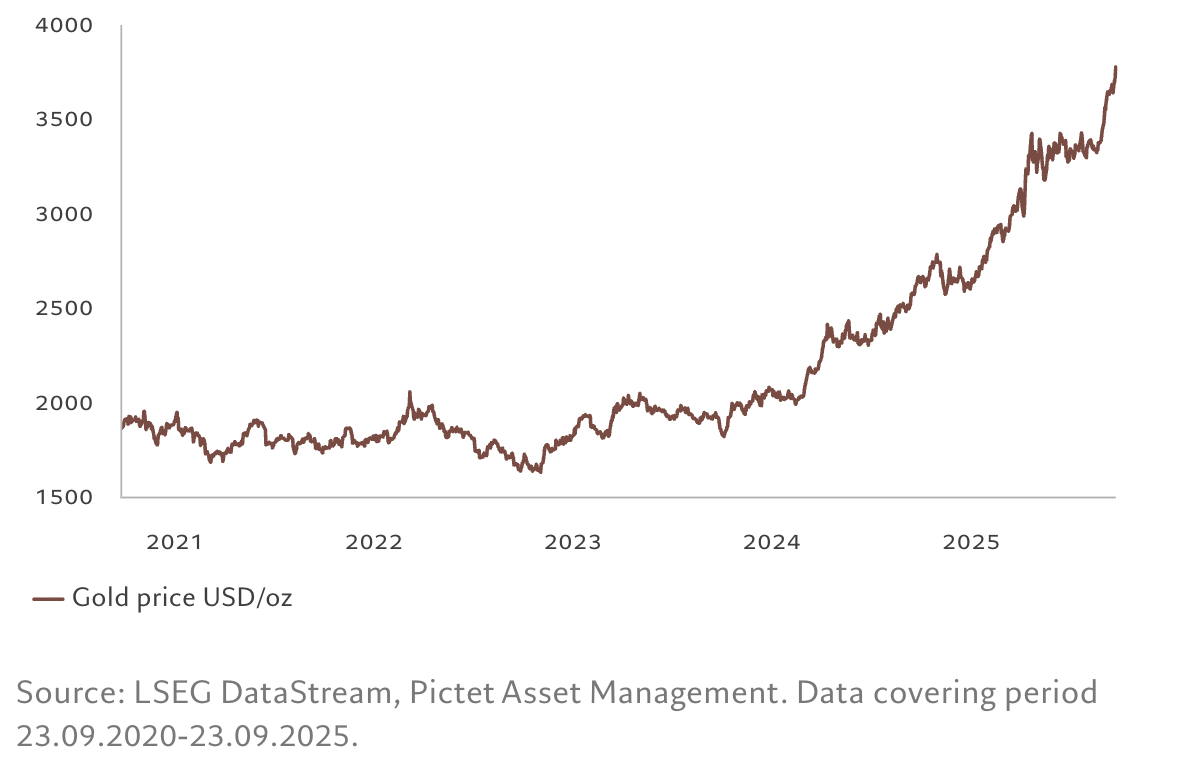 Fig. 5 - Gold: reaching new heights