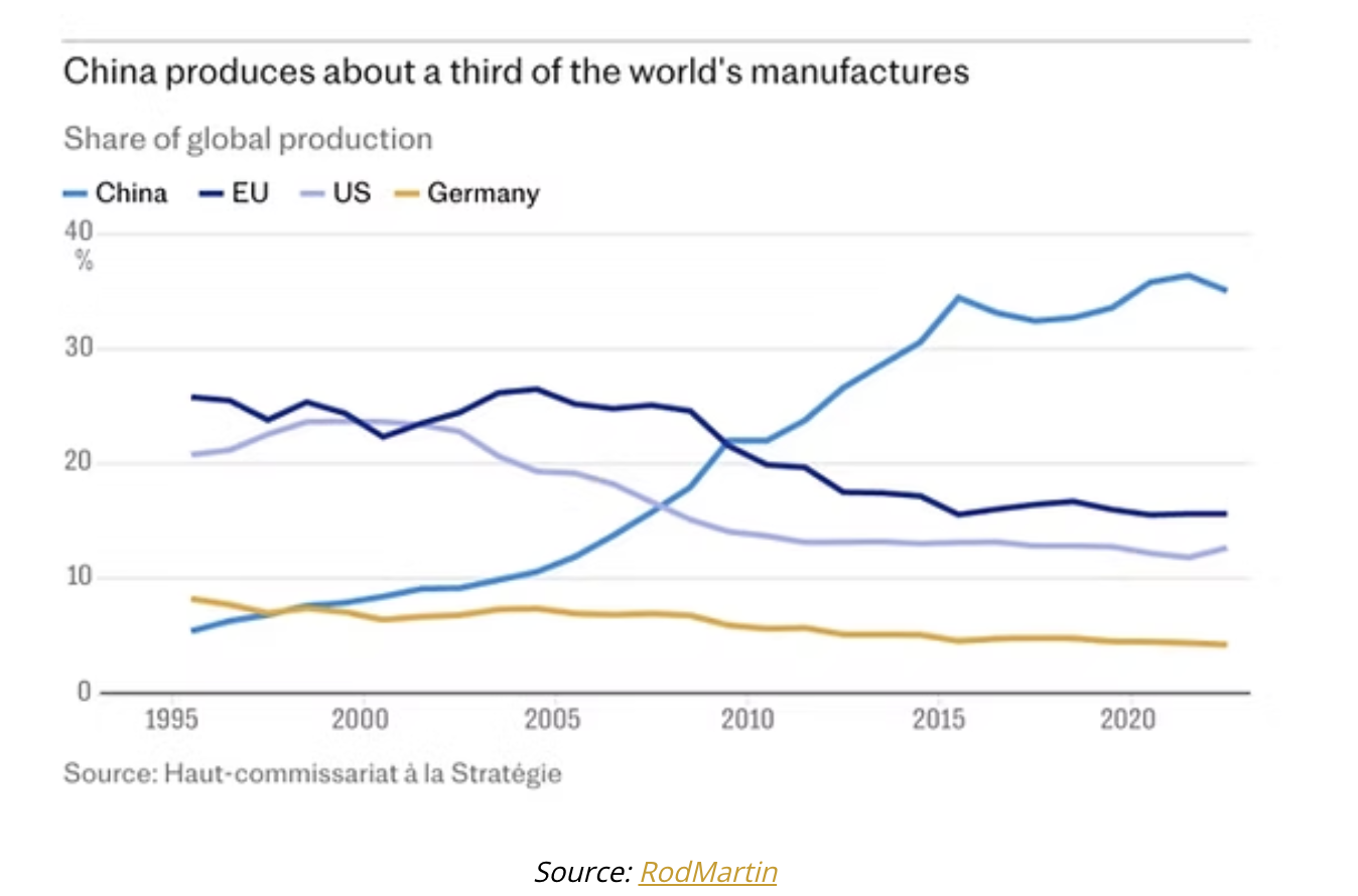 china produces