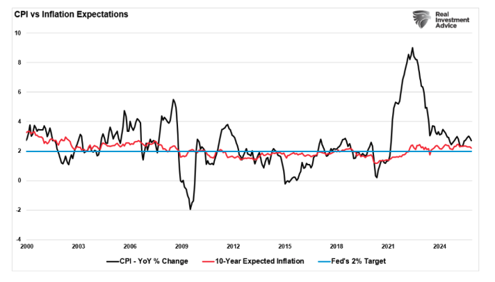 CPI graph