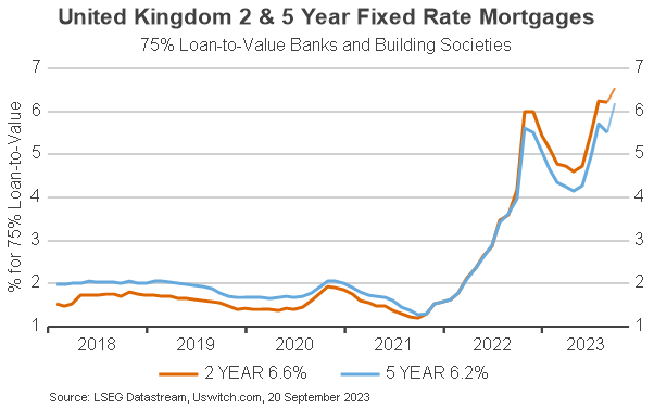 United Kingdom 2 and 5 Year Fixed Rate Mortgages