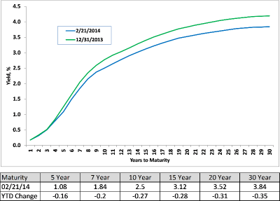 AAA Municipal Market Data (MMD) Yield Curve
