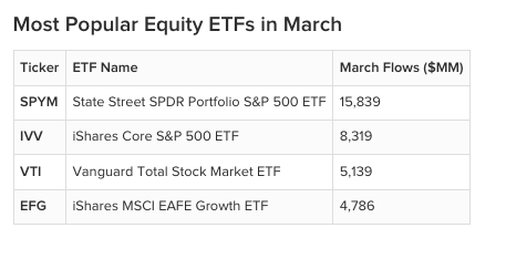 Most Popular Equity ETFs in March
