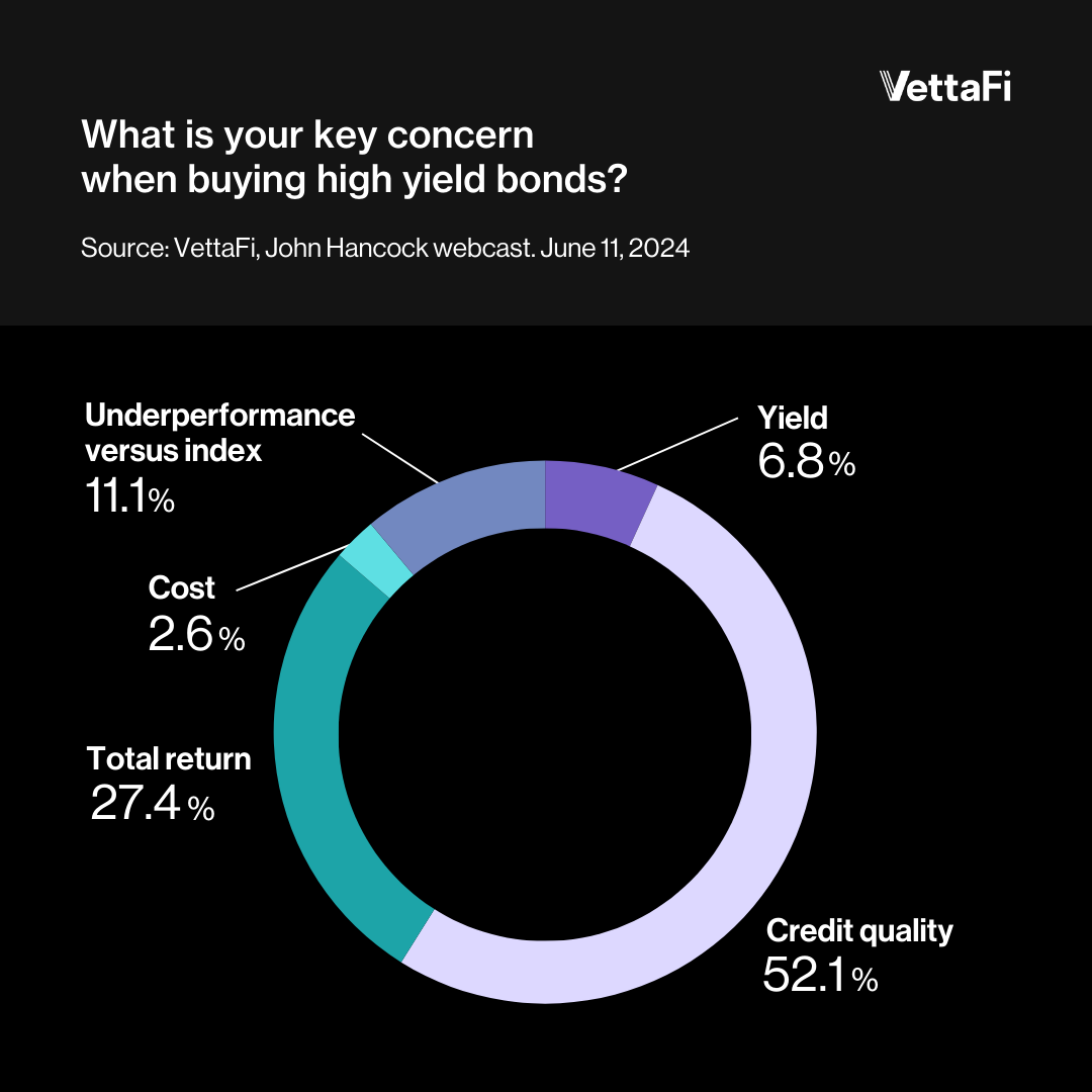 Key concern when buying high yield bonds