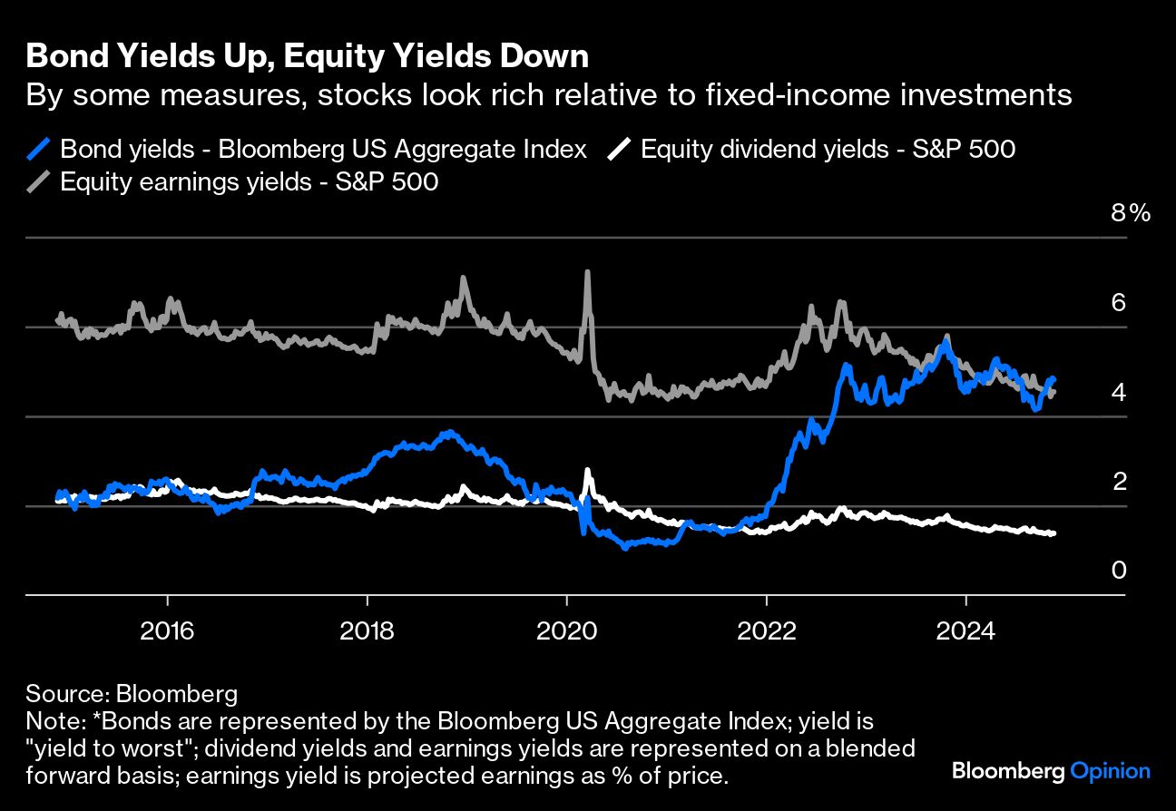 bond yields